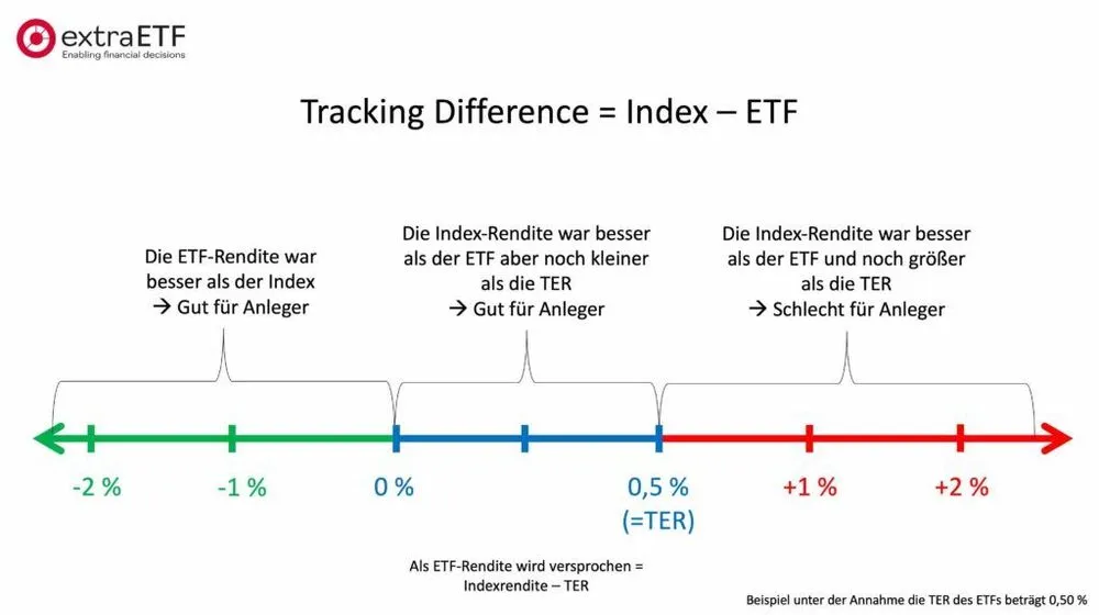 Günstig wie nie: ETFs werden immer billiger! Kann das so weitergehen? ETF Tracking Difference einfach erklärt.