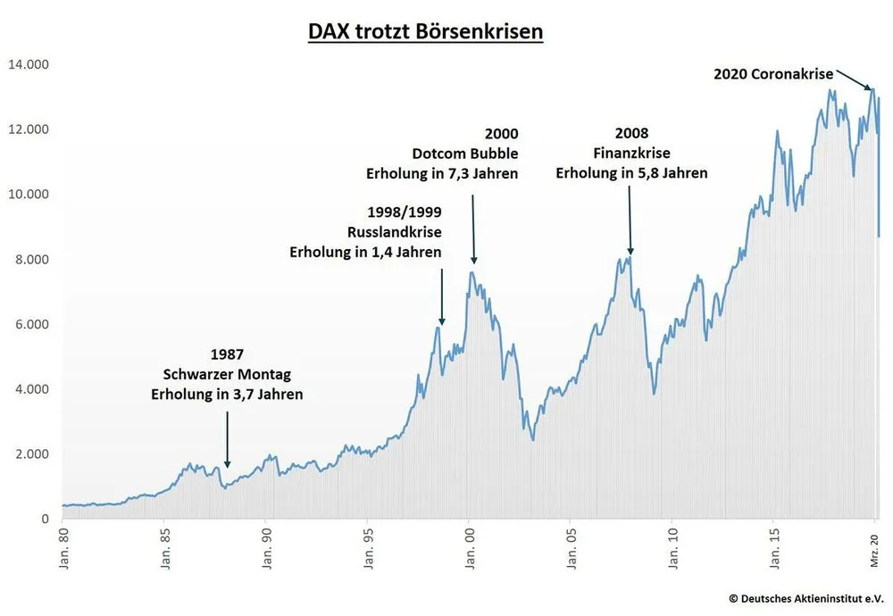 Dax Börsenkrisen