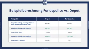 Diese Kalkulation basiert auf einem realen Beispiel aus unserer Kundenberatung. Kosten und Renditen weisen erhebliche Unterschiede auf, wie sie den Zahlen oben entnehmen können. Quelle: © Nico Hüsch GmbH