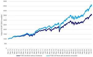 Quelle: Bloomberg und Invesco. Die Abbildung dient dazu das hypothetische Wachstum einer Investition von 1.000 EUR, die am 22. Mai 2012 in einen ETF, der den FTSE All-World Index abbildet, getätigt wurde, mit und ohne Wiederanlage der Dividenden bis zum 28. Februar 2025 zu veranschaulichen. Bitte beachte, dass du nicht in einen Index investieren kannst, sodass diese Grafik nur zu Veranschaulichungszwecken dient. Die frühere Wertentwicklung lässt nicht auf zukünftige Renditen schließen.
