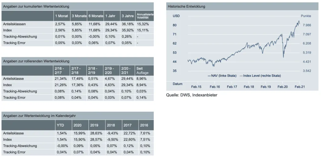 ETF-Factsheet Tabellen