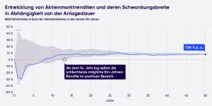 Der grau unterlegte Bereich veranschaulicht in den Spitzen die jeweils höchsten und niedrigsten Renditen p. a. (durchschnittliche Renditen pro Jahr) des Index im Zeitverlauf, der auf der waagerechten Achse angezeigt wird. Lese-Beispiel: In den letzten 50 Jahren lag die beste Rendite auf Sicht eines vollen Jahres (von Jan. bis Dez.) bei ca. 46&nbsp;% und die schlechteste bei ca. -38&nbsp;%. Je weiter man sich im Zeitverlauf bewegt, desto geringer werden die Abstände zwischen Maximal- und Minimalrendite und auch die Verlustwahrscheinlichkeit nimmt tendenziell ab. So lag auf 10-Jahres-Sicht die beste mögliche Rendite in den letzten 50 Jahren bei ca. 20&nbsp;% p. a. und die schlechteste bei ca. -3&nbsp;% p. a. Ab dem 14. Jahr lag selbst die schlechteste mögliche p. a.-Rendite im positiven Bereich, allen zwischenzeitlichen, zum Teil crashartigen Abwärtsbewegungen zum Trotz. Die blaue Linie markiert die tatsächliche durchschnittliche Rendite im Zeitverlauf der letzten 50 Jahre, beginnend mit rund -28&nbsp;% p. a. nach einem Jahr (1973) bis hin zu rund 8&nbsp;% p. a. nach 50 Jahren (1973 bis 2022). Stand: 31.12.2022 Reine Indexbetrachtung, ohne Kosten; Renditeberechnungen beziehen sich immer auf volle Jahre von Jan. bis Dez. Quellen: Bloomberg, MSCI, eigene Darstellung quirion Diese Zahlenangaben beziehen sich auf die Vergangenheit; frühere Wertentwicklungen sind kein verlässlicher Indikator für künftige Ergebnisse.
