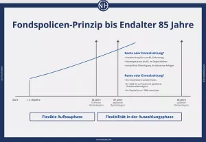 Im Gegensatz zu einem Bankdepot fällt bei der Fondspolice keine Abgeltungssteuer beim Vererben an.