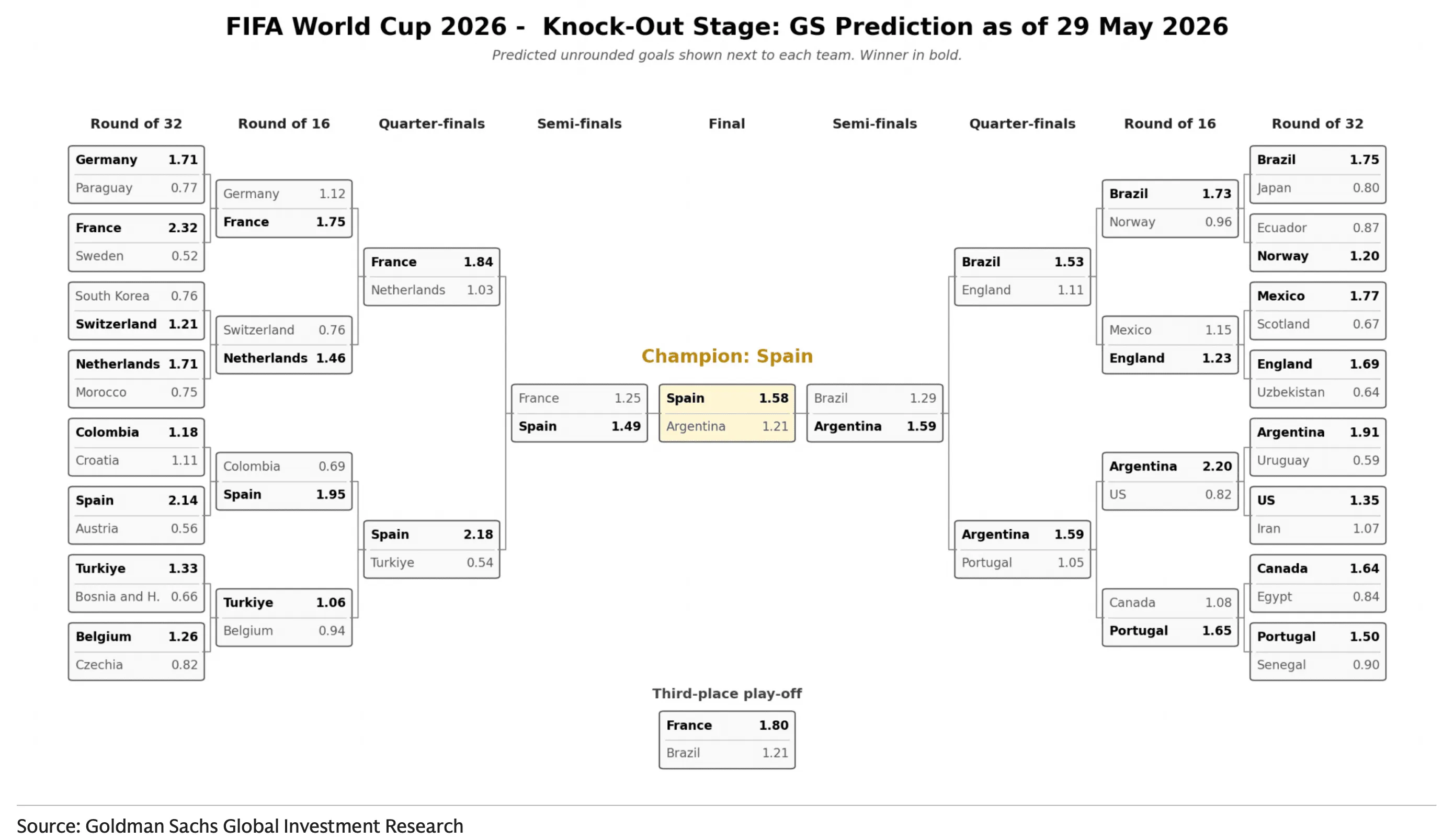 Goldman Sachs WM-Prognose 2026