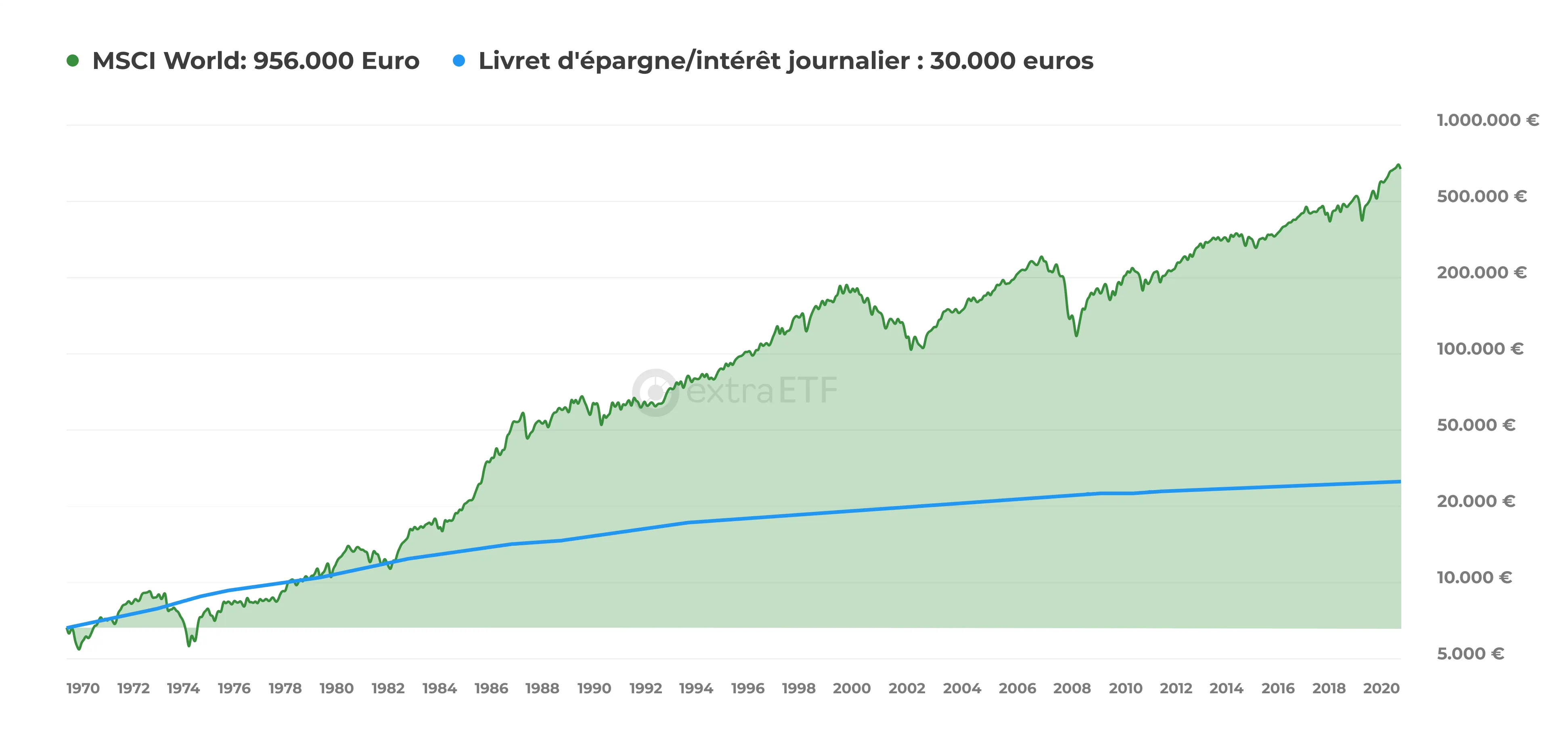 Graphique MSCI Wolrd vs livret d'epargne