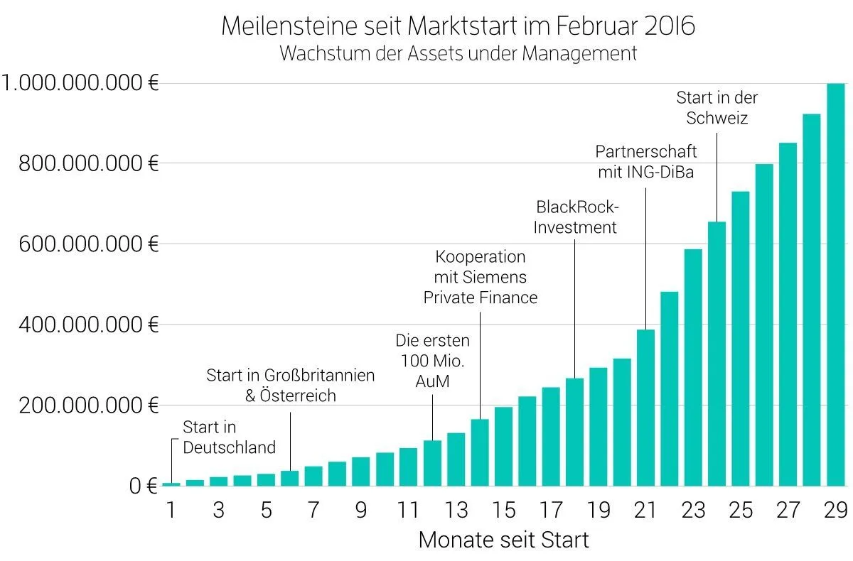 Meilensteine der Scalable Capital Geschichte
