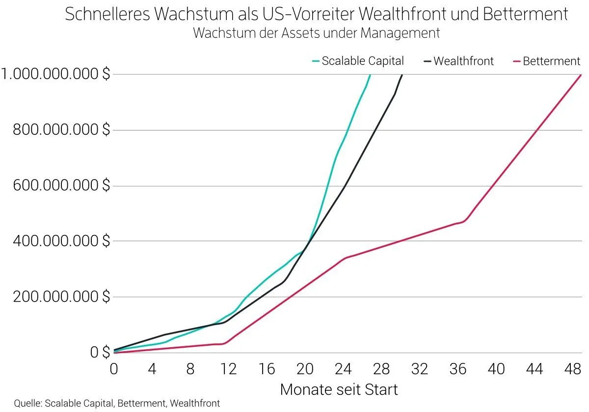 Wachstum im Vergleich zu Betterment und Wealthfront