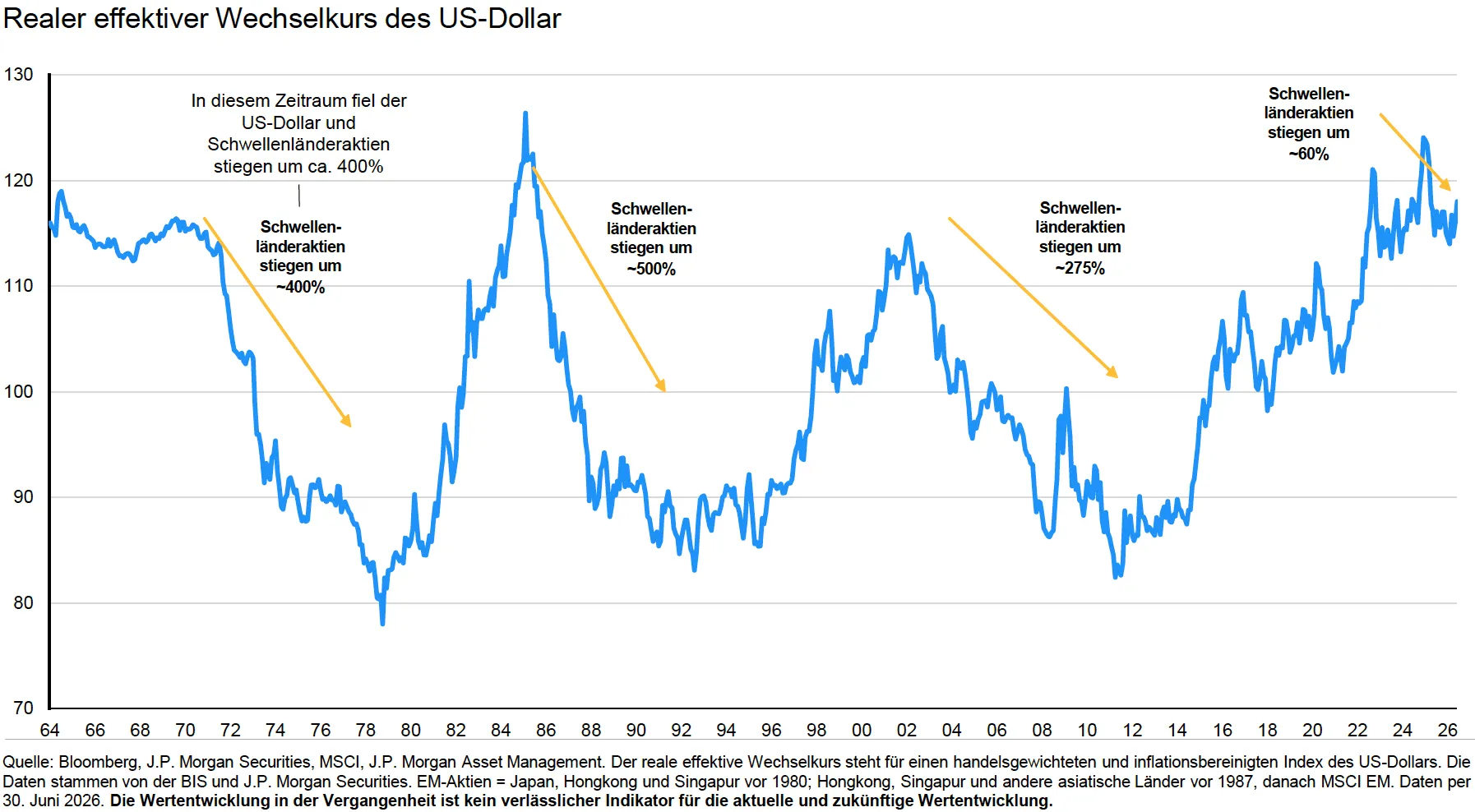 Ein schwächerer US-Dollar ist historisch günstig für Schwellenländer und Asien