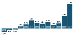 Quelle: NATO, Juni 2024. Daten ohne die USA. Veränderung der Ausgaben in&nbsp;% im Jahresvergleich auf der Grundlage der Preise von 2015. 