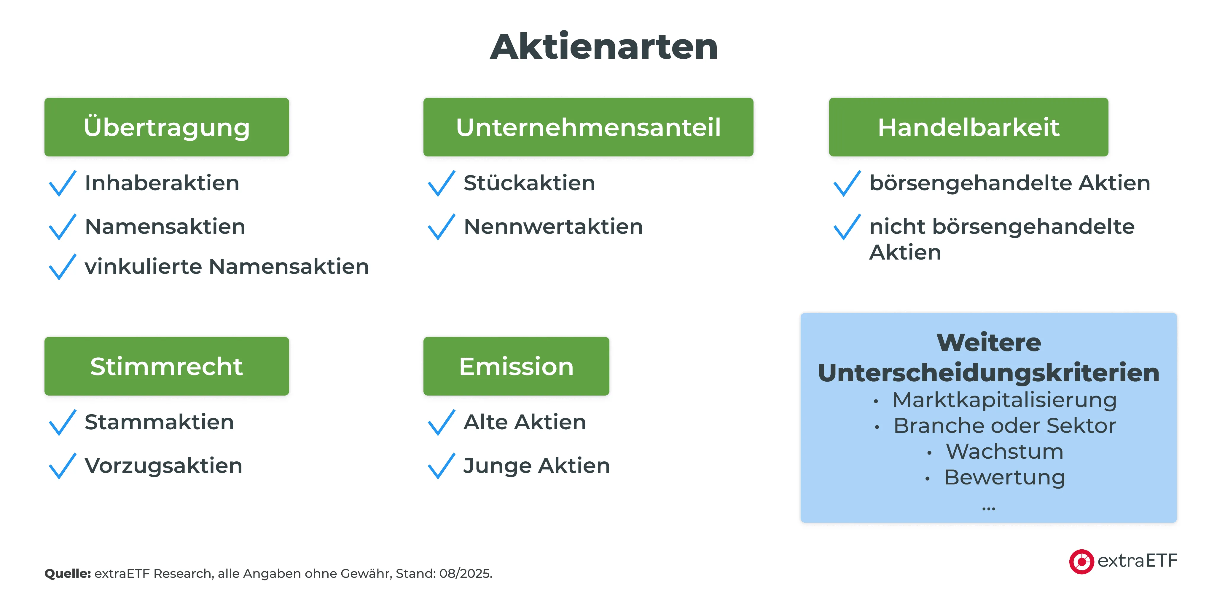 Überblick Aktienarten