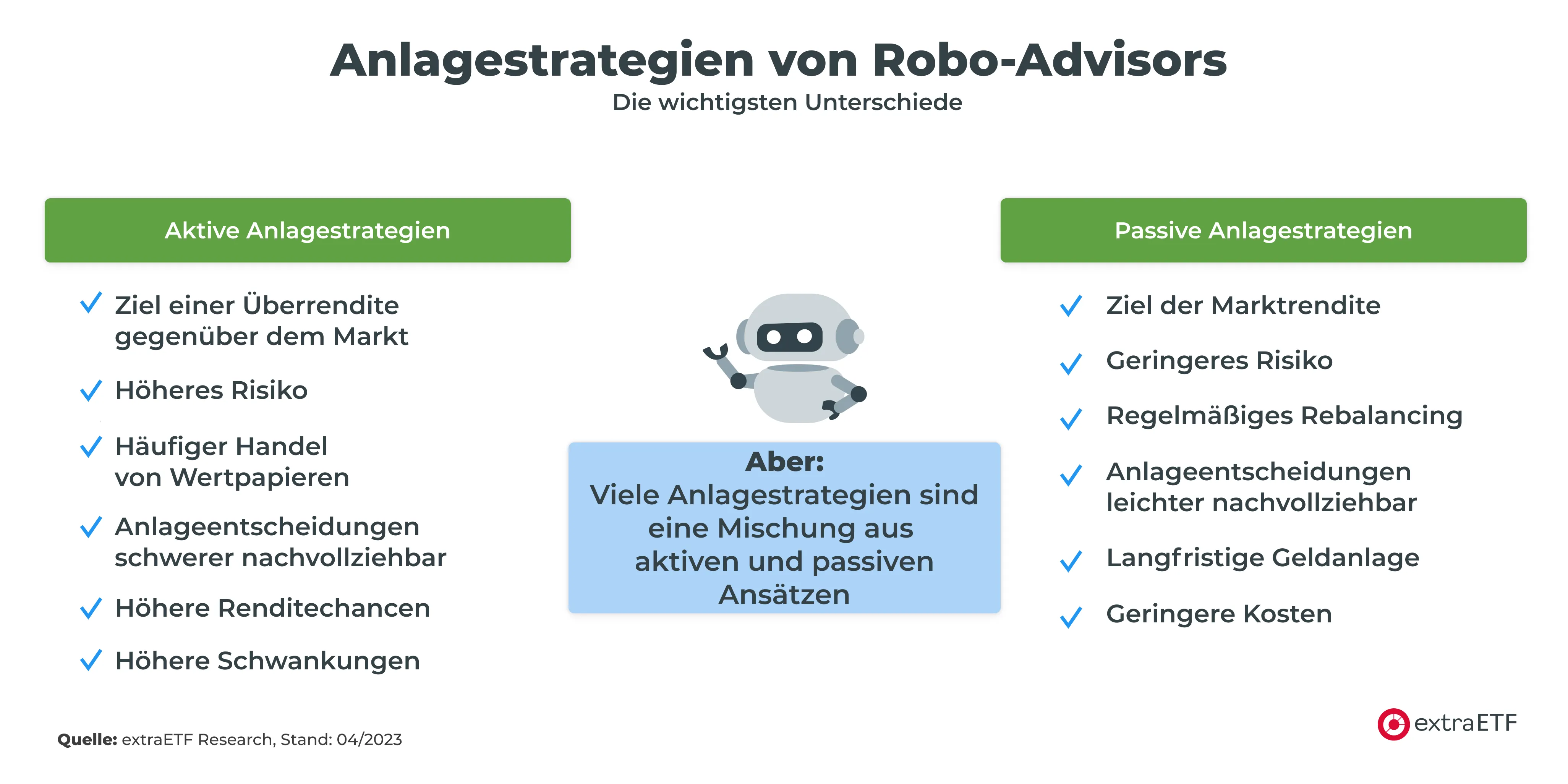 Die Unterschiede zwischen aktiven und passiven Robo-Advisors anhand einer Infografik veranschaulicht.