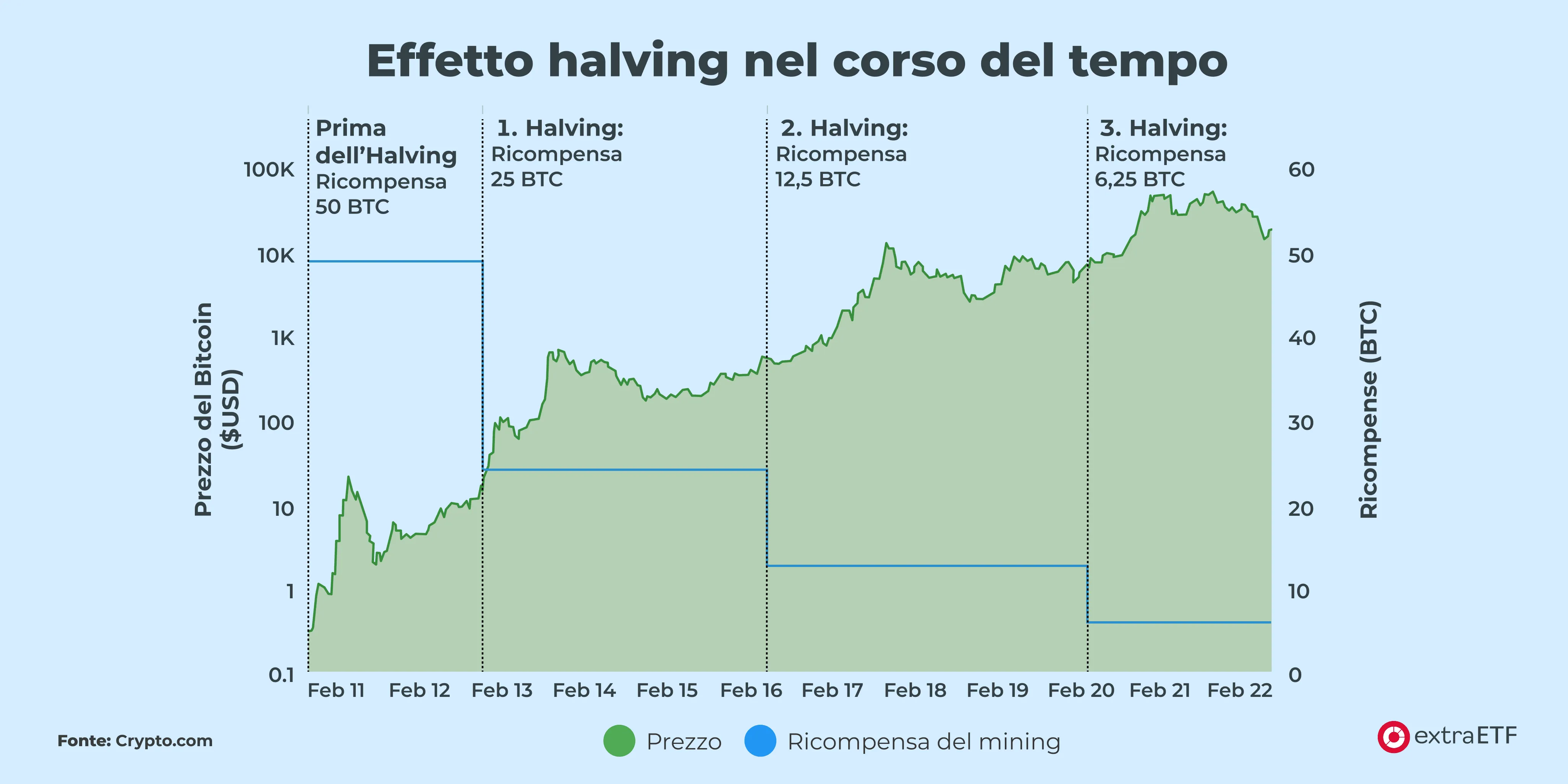 Bitcoin-Halving Effekt im Zeitverlauf