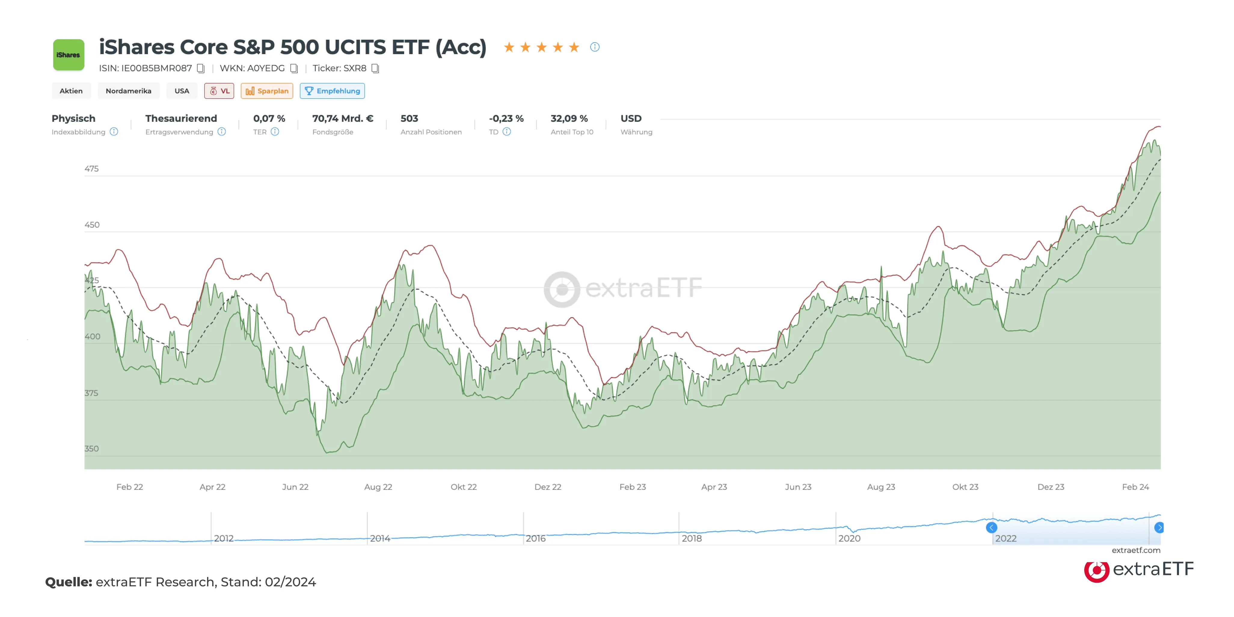 Analyse des iShares Core S&P 500 mit den Bollinger Bändern