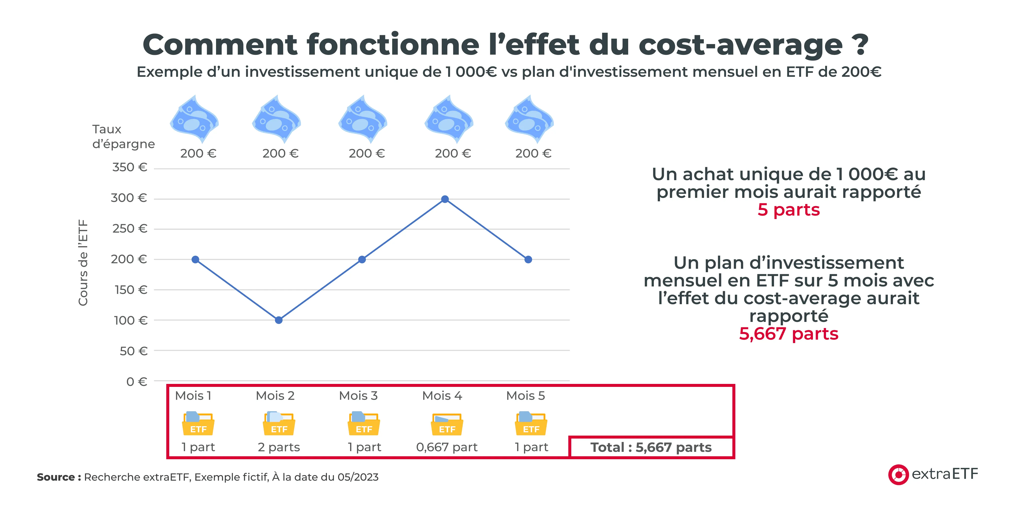 cours-de-l-effet-cost-average.png.png
