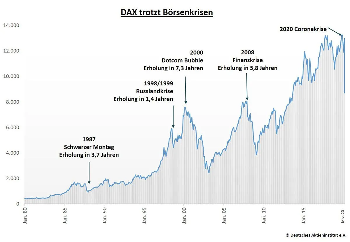 Dax Börsenkrisen