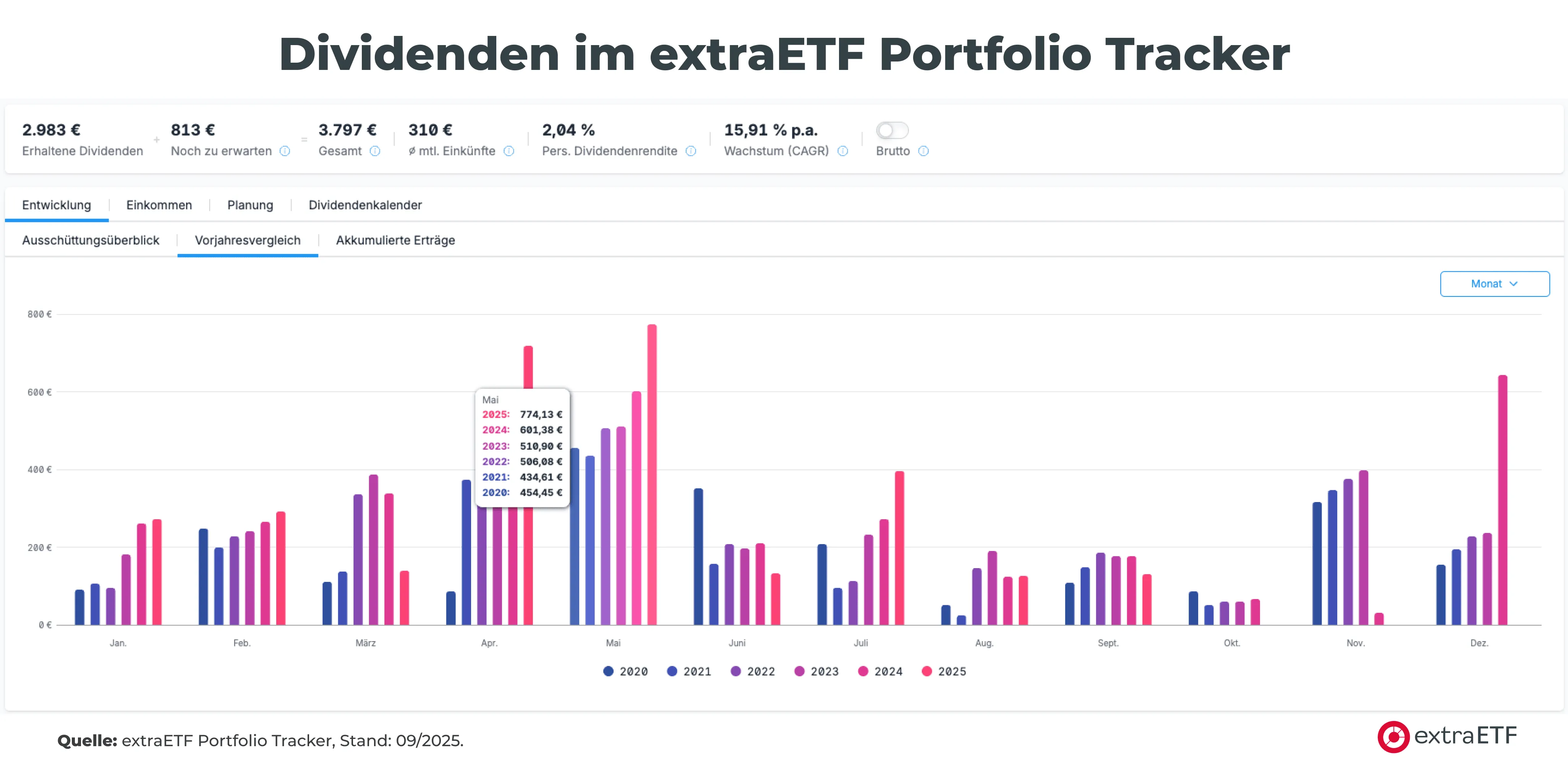 Dividenden pro Monat im Portfolio Tracker