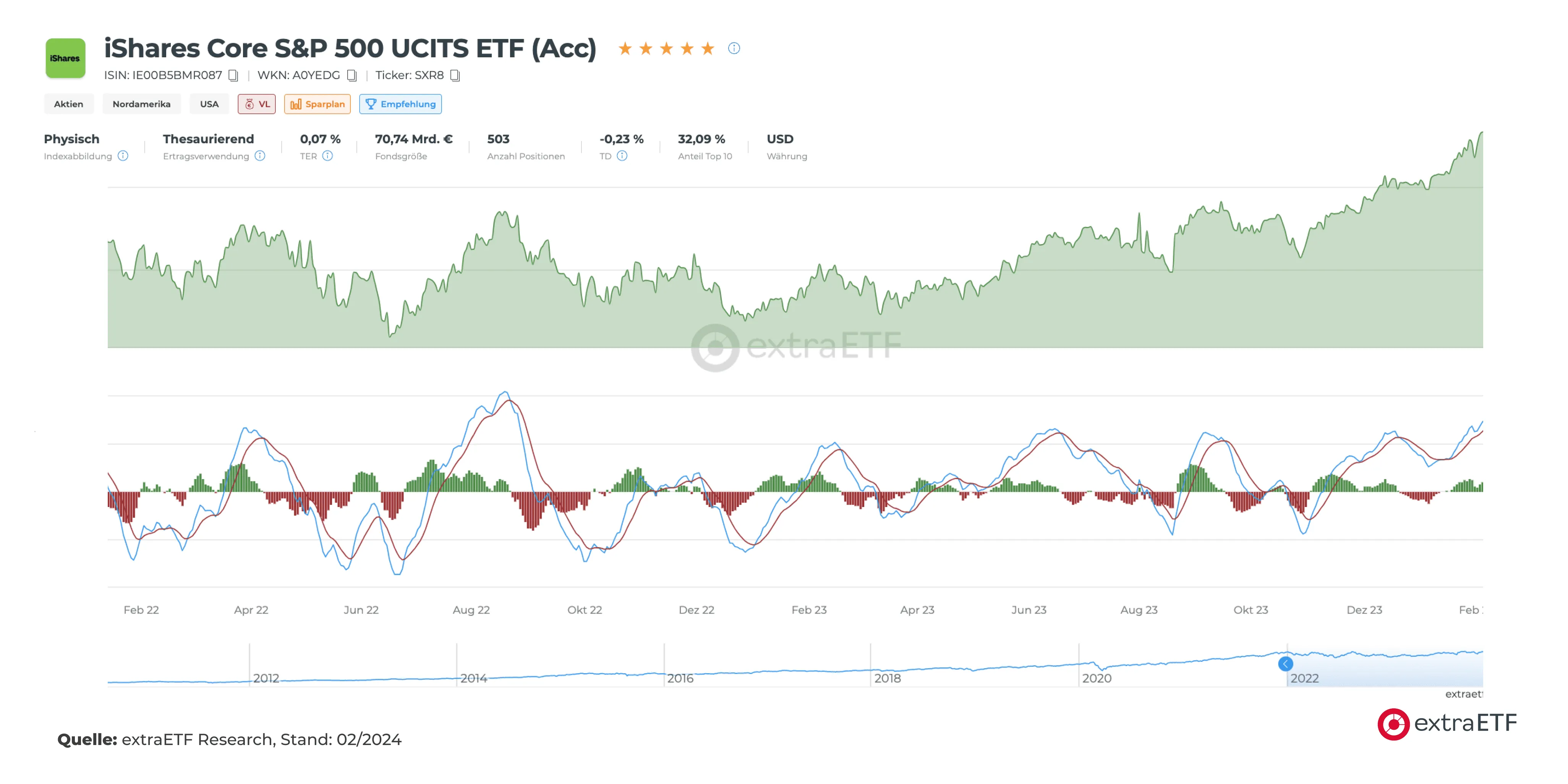 Analyse des iShares Core S&P 500 mit den Moving Average Convergence