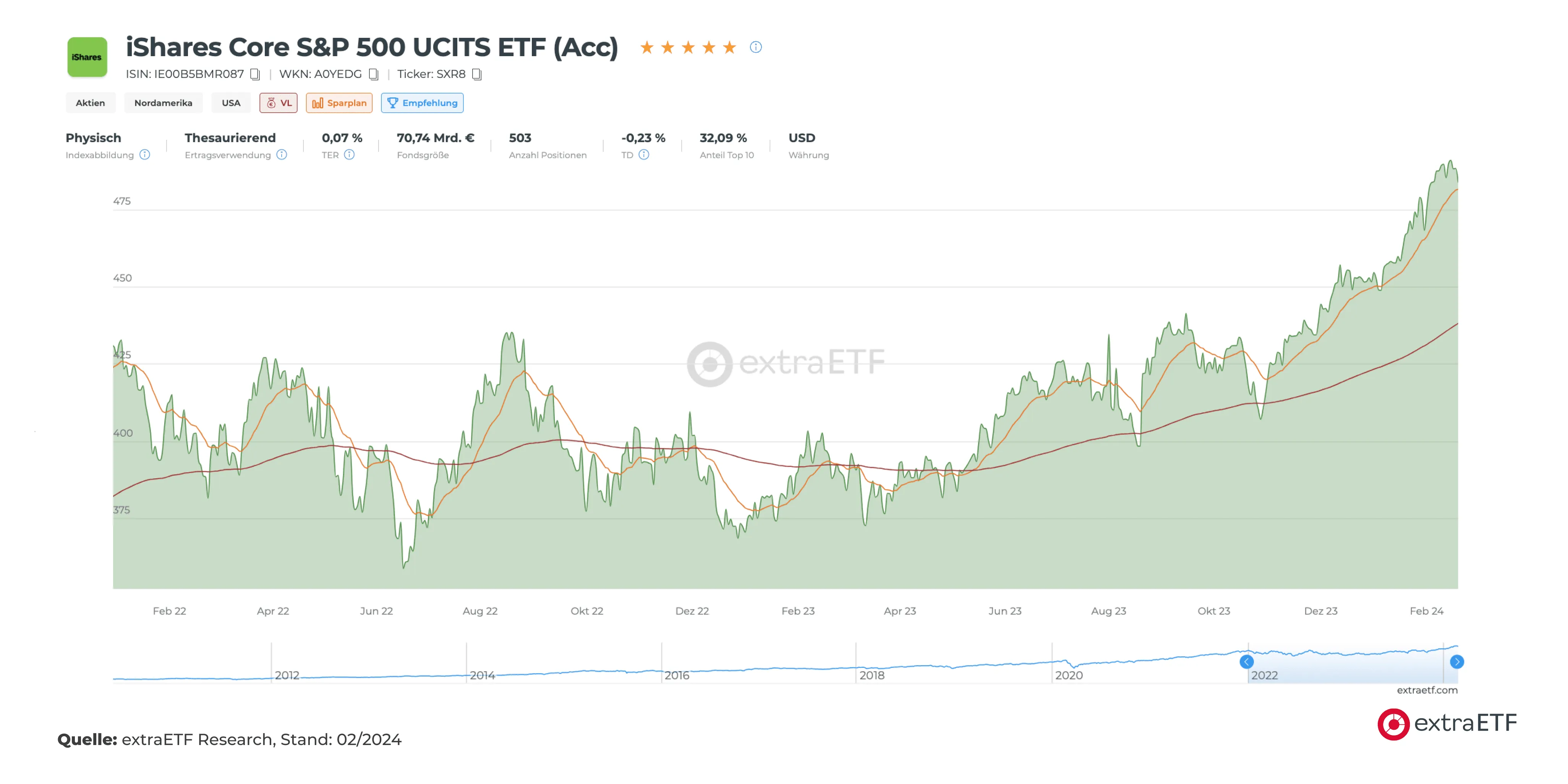 Analyse des iShares Core S&P 500 mit den Moving Average