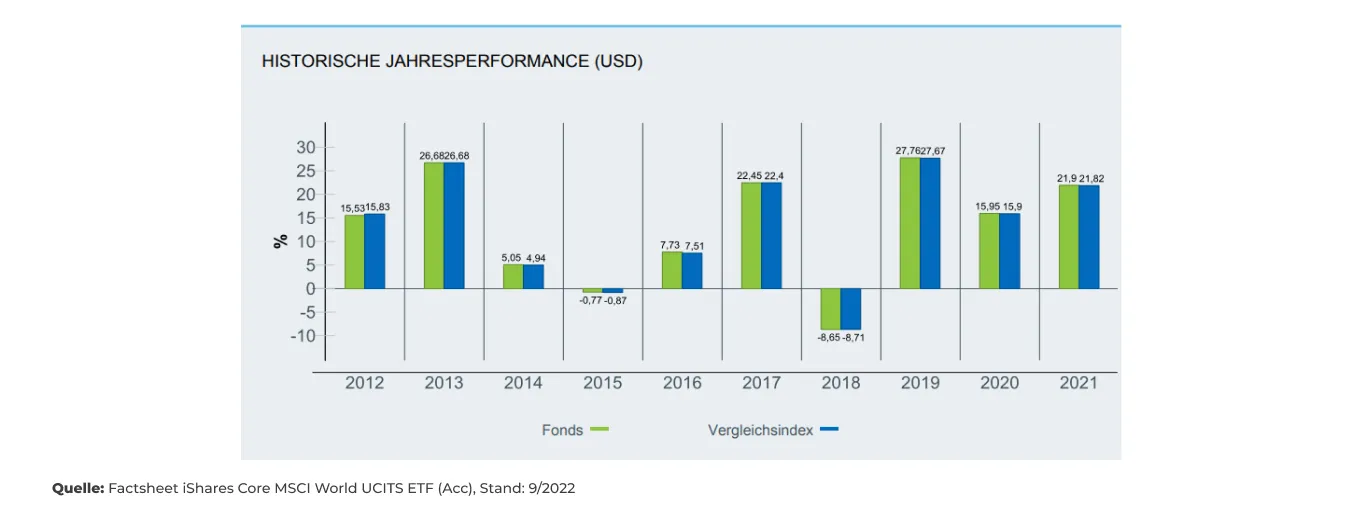 ETF-Factsheet Renditeangaben