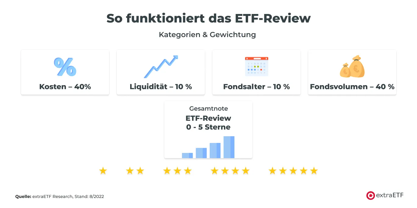 So funktioniert das ETF-Review