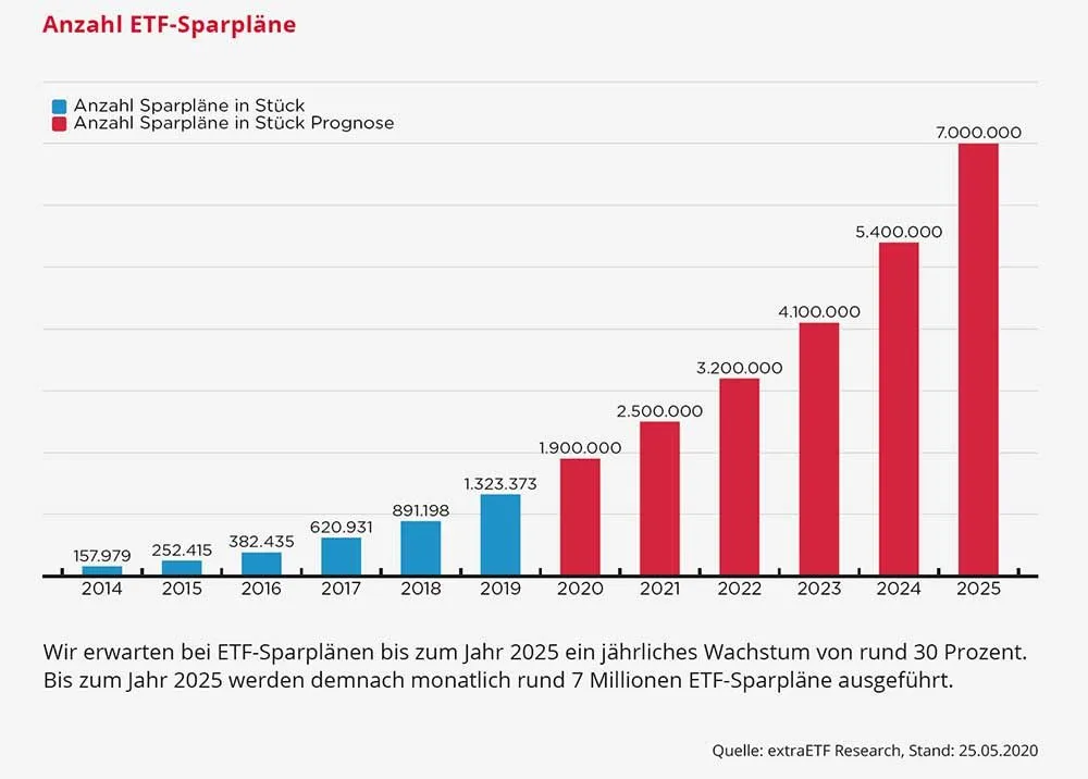 Prognose ETF-Sparplan