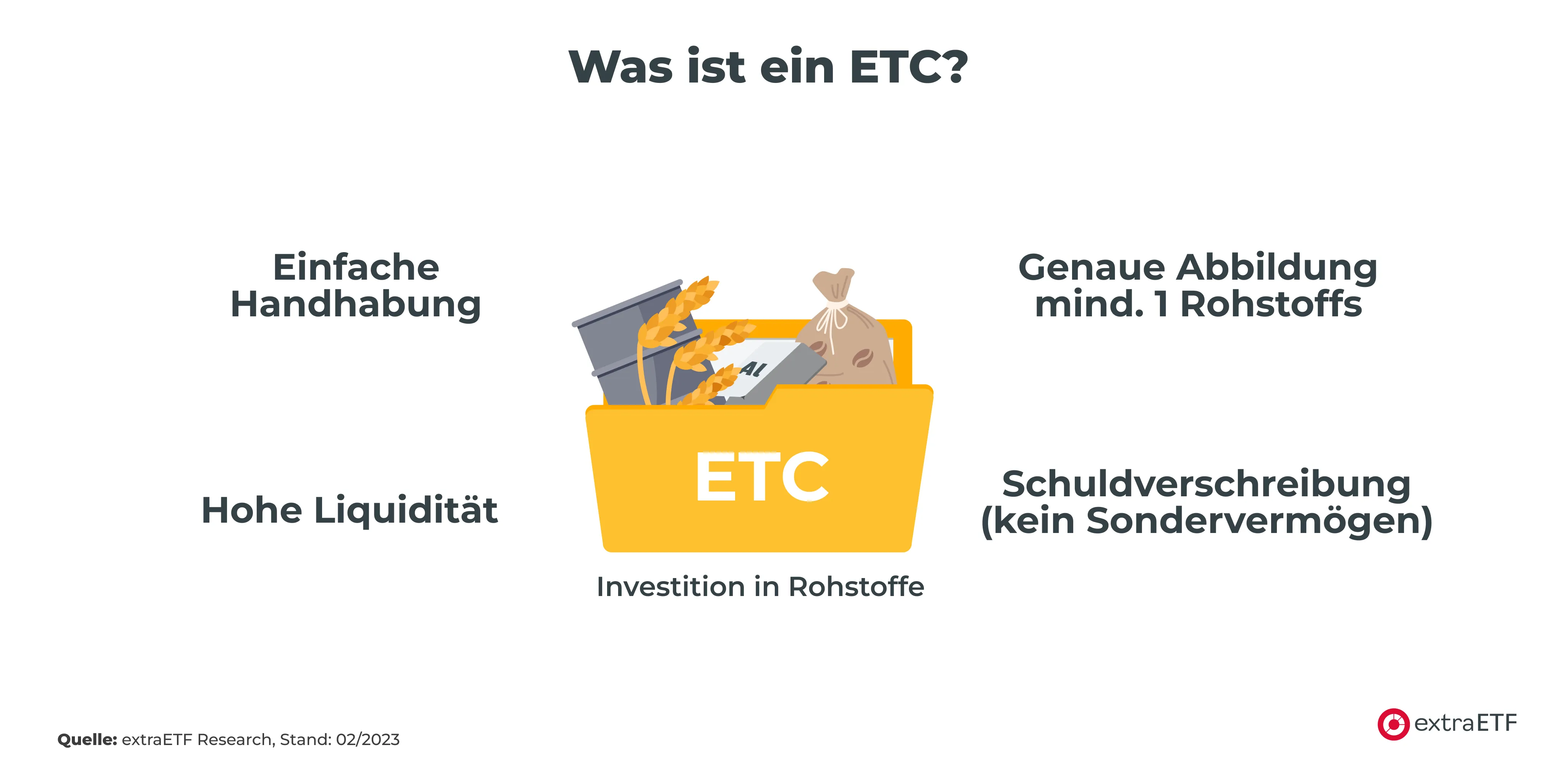 Die Grafik zeigt, dass ETCs ermöglichen in Rohstoffe und Edelmetalle zu investieren.