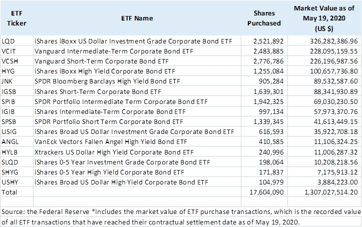 Diese ETFs kauft die FED