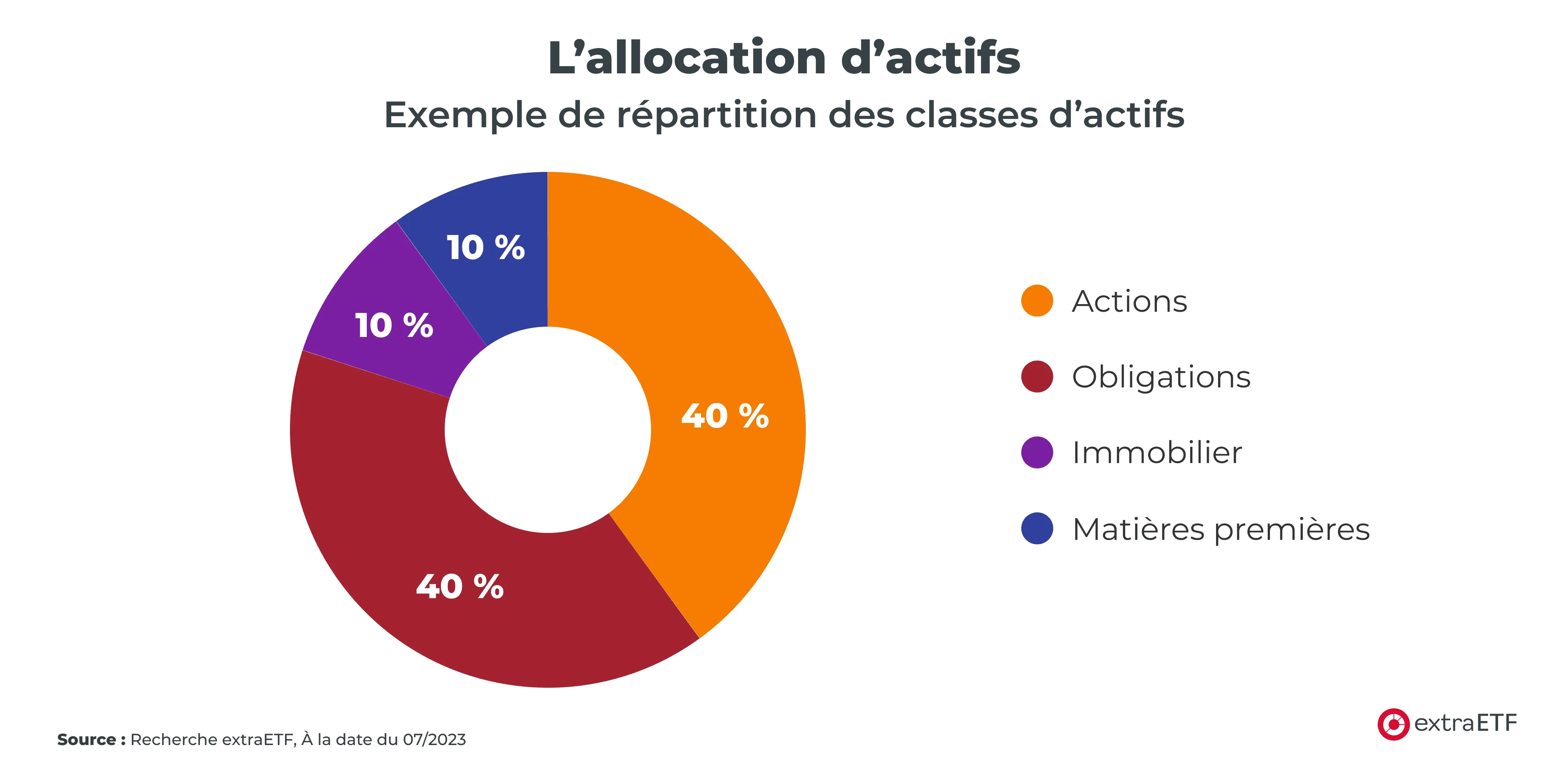exemple-allocation-actifs.png