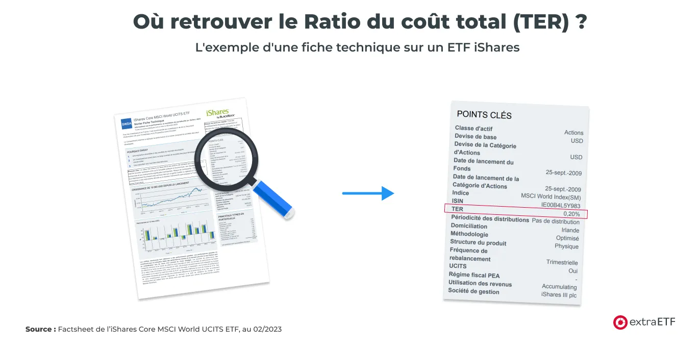 Fiche technique Ishares MSCI World