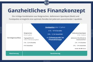 Wenn der Vermögensaufbau via Fondspolice erfolgreich sein soll, sollte ein Finanzkonzept mindestens aus drei Bausteinen bestehen: 1. Notgroschen 2. Defensivere Mischfonds (Aktien, Anleihen) – für mittelfristige Sparziele 3. Aktienfonds breit gestreut – als Motor für die Altersvorsorge bzw. den Vermögensaufbau.