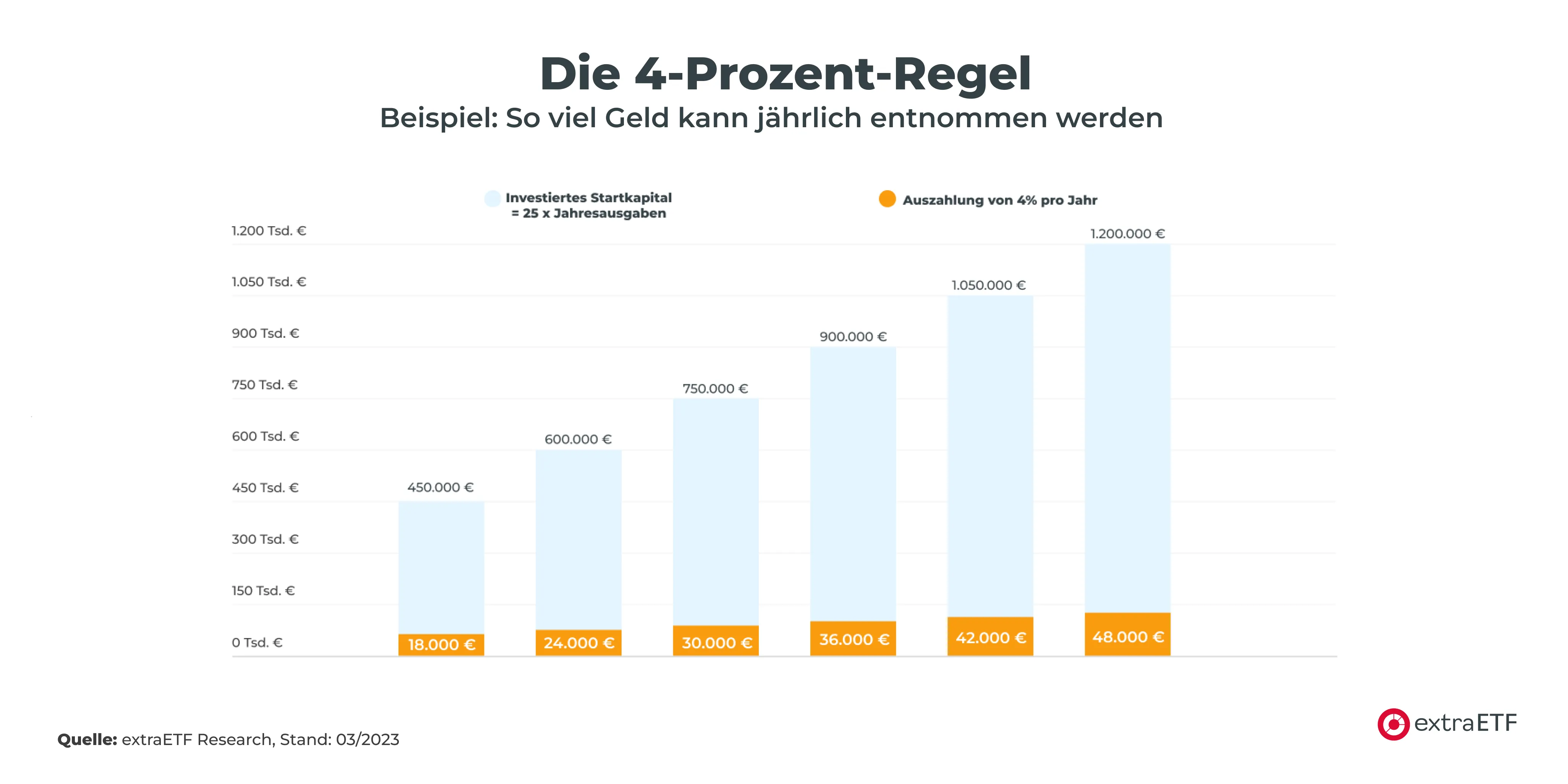 Um frugal zu leben, benötigt man das 25-fache seiner Ausgaben pro Jahr als Startkapital. 