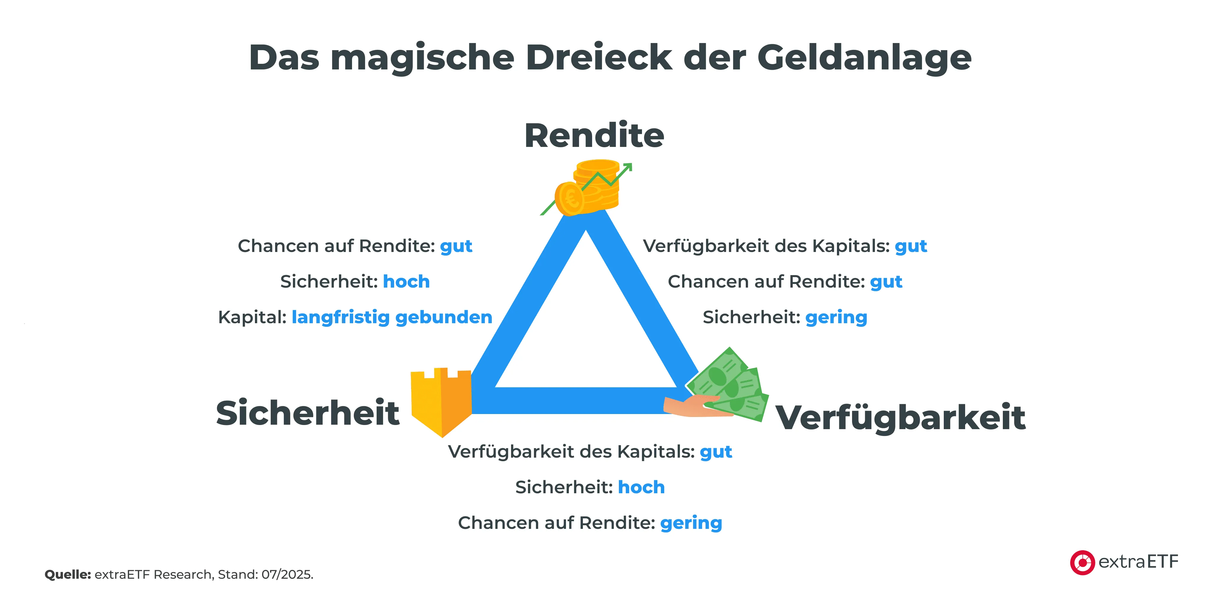 Das magische Dreieck der Geldanlage einfach erklärt