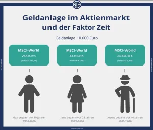 Viele erfolgreiche Investor:innen folgen dem Ansatz Buy-and-Hold und alle historischen Finanzdaten zeigen, dass langfristig orientierte Anleger:innen am Ende erfolgreich sind. Quelle: © Nico Hüsch GmbH