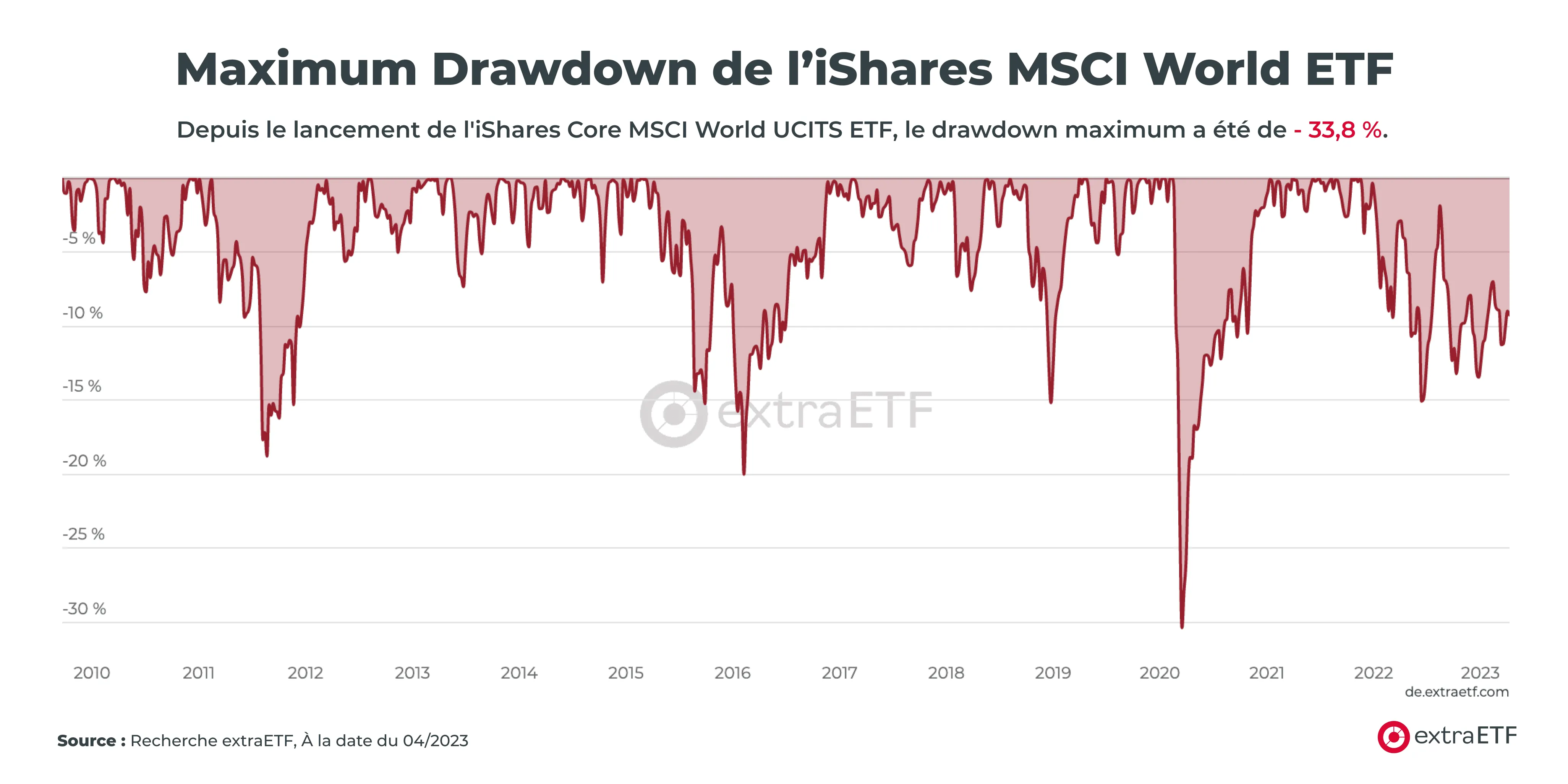 le-maximum-drawdown-ishares-msci-world-etf.png