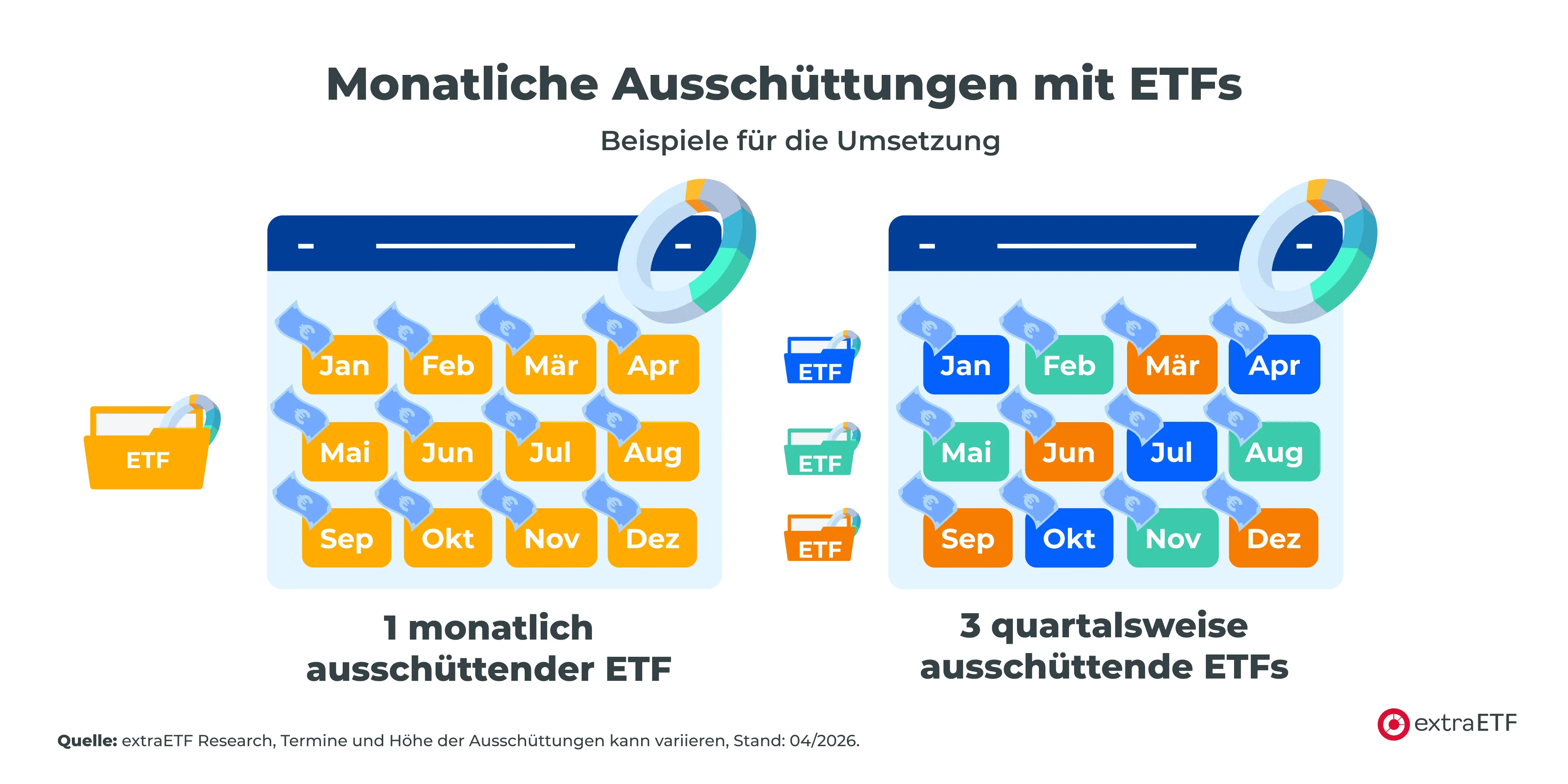 So kannst du jeden Monat ETF-Ausschüttungen erhalten