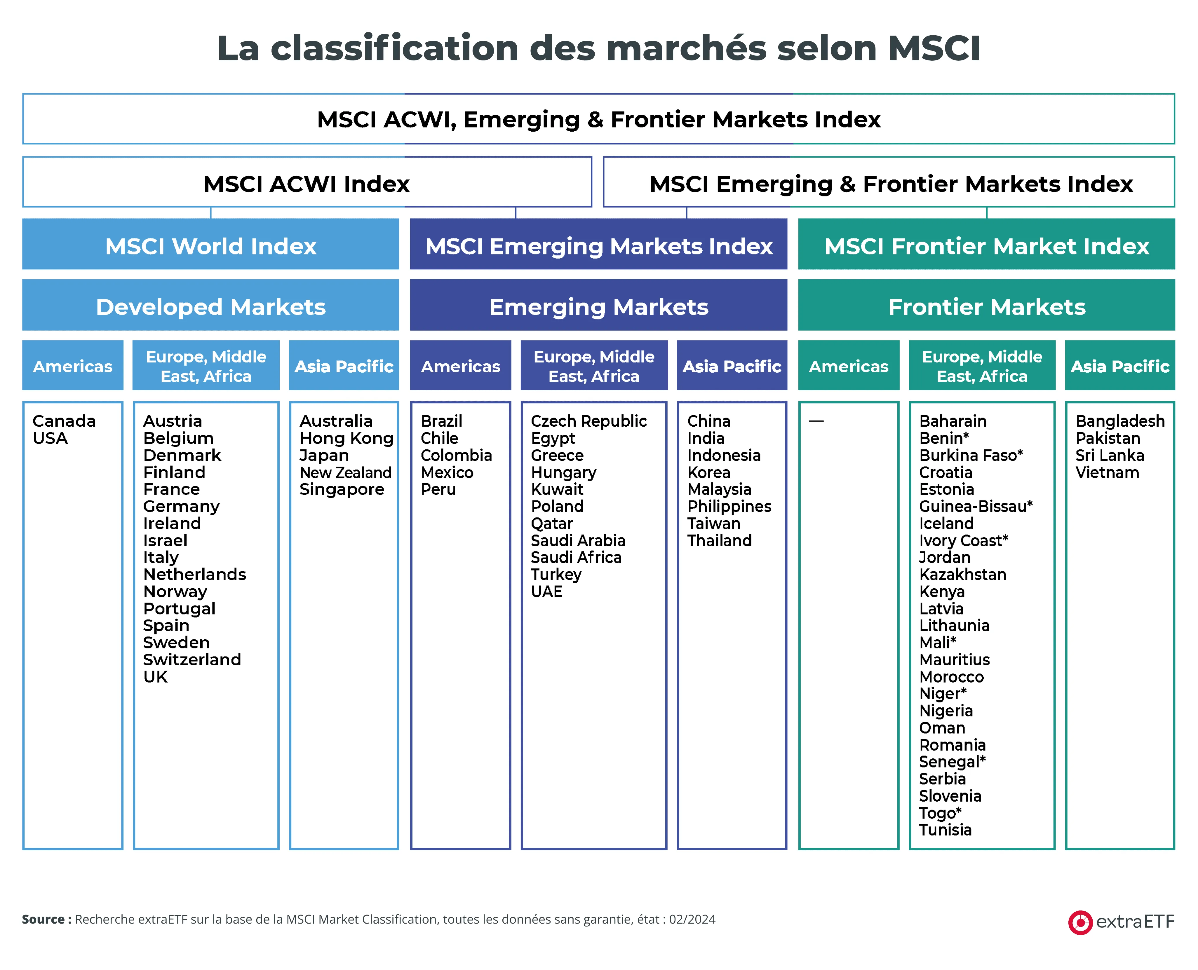 msci-repartition-des-marches.png.png
