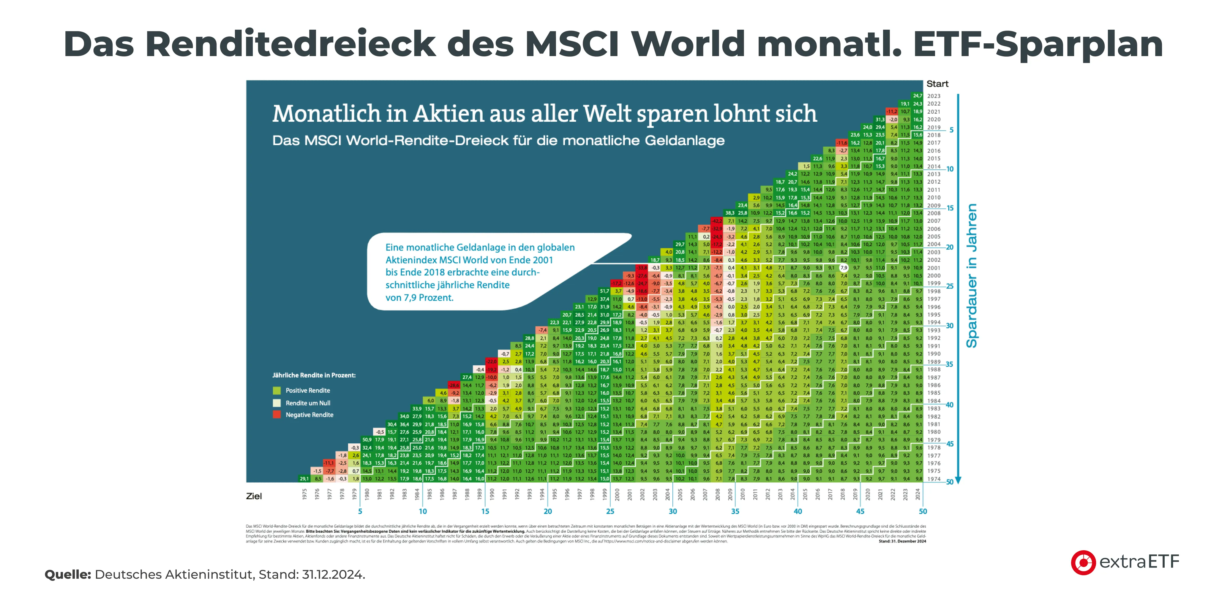 MSCI World Renditedreieck
