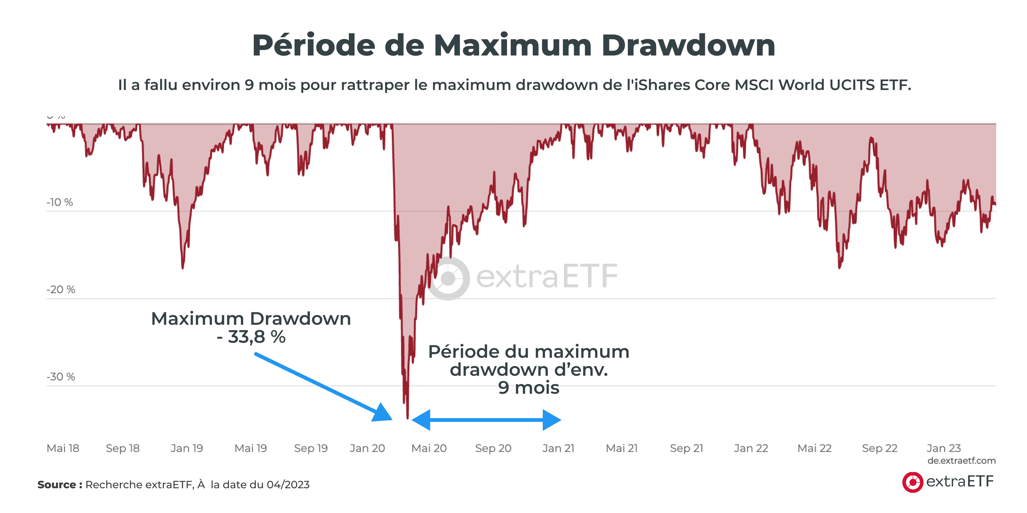 période-de-maximum-drawdown-actions-msci-world-etf.png