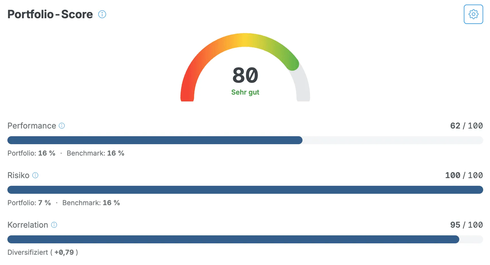 Portfolio Score: Bewertung von Rendite, Risiko und Diversifikation