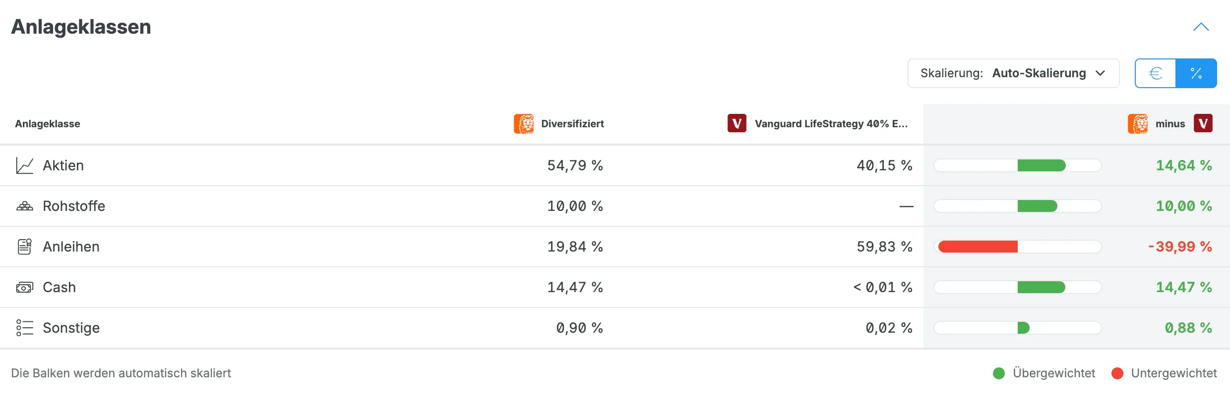 Portfolio-Vergleich nach Anlageklassen