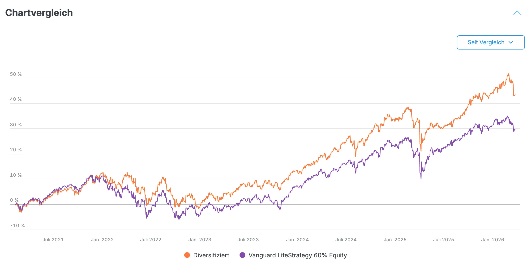 Chartvergleich deines Portfolios mit der Benchmark