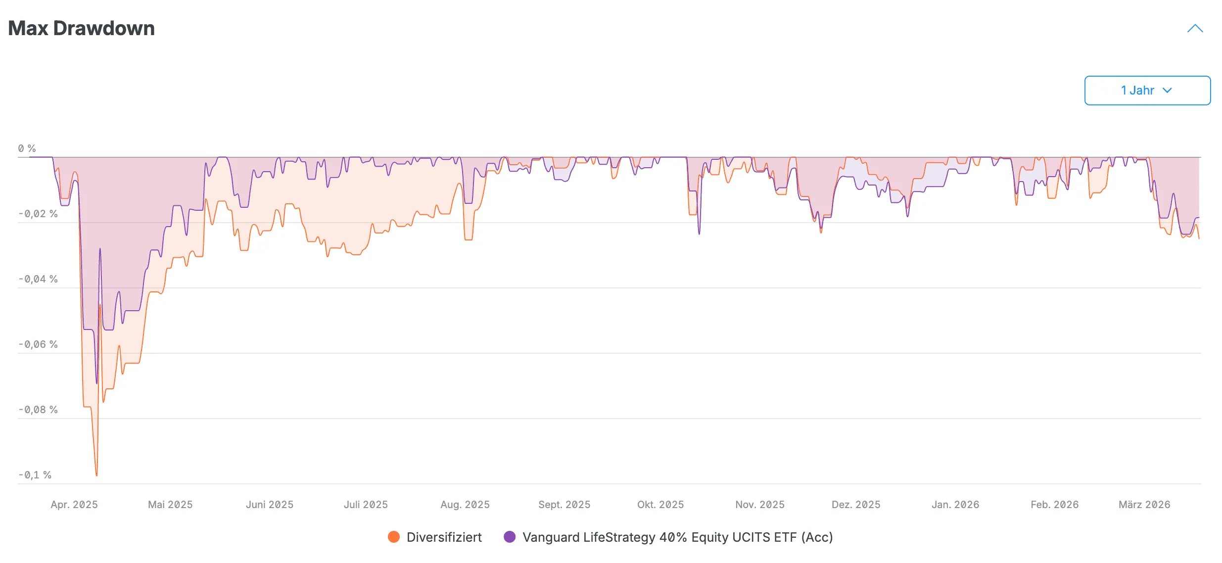 Portfolio-Vergleich Max Drawdown