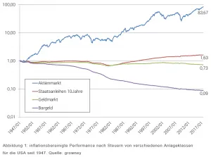 inflationsbereinigte Performance