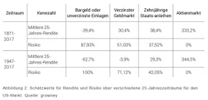 Schätzwerte für Rendite und Risiko