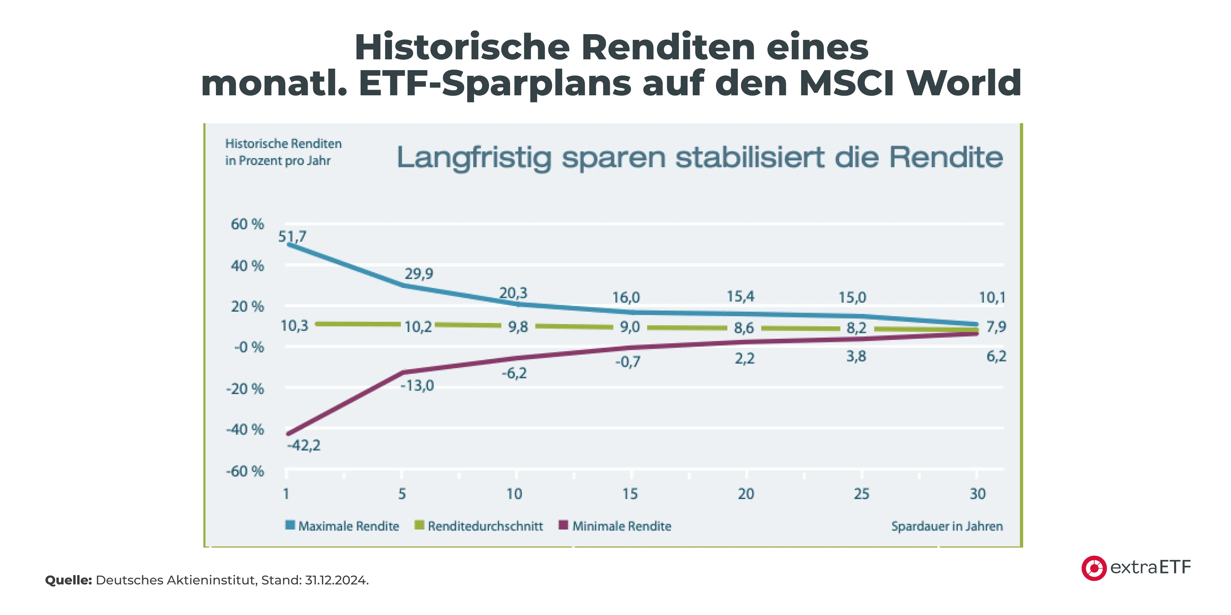 Regression zur Mitte langfristiger ETF-Sparplan MSCI World