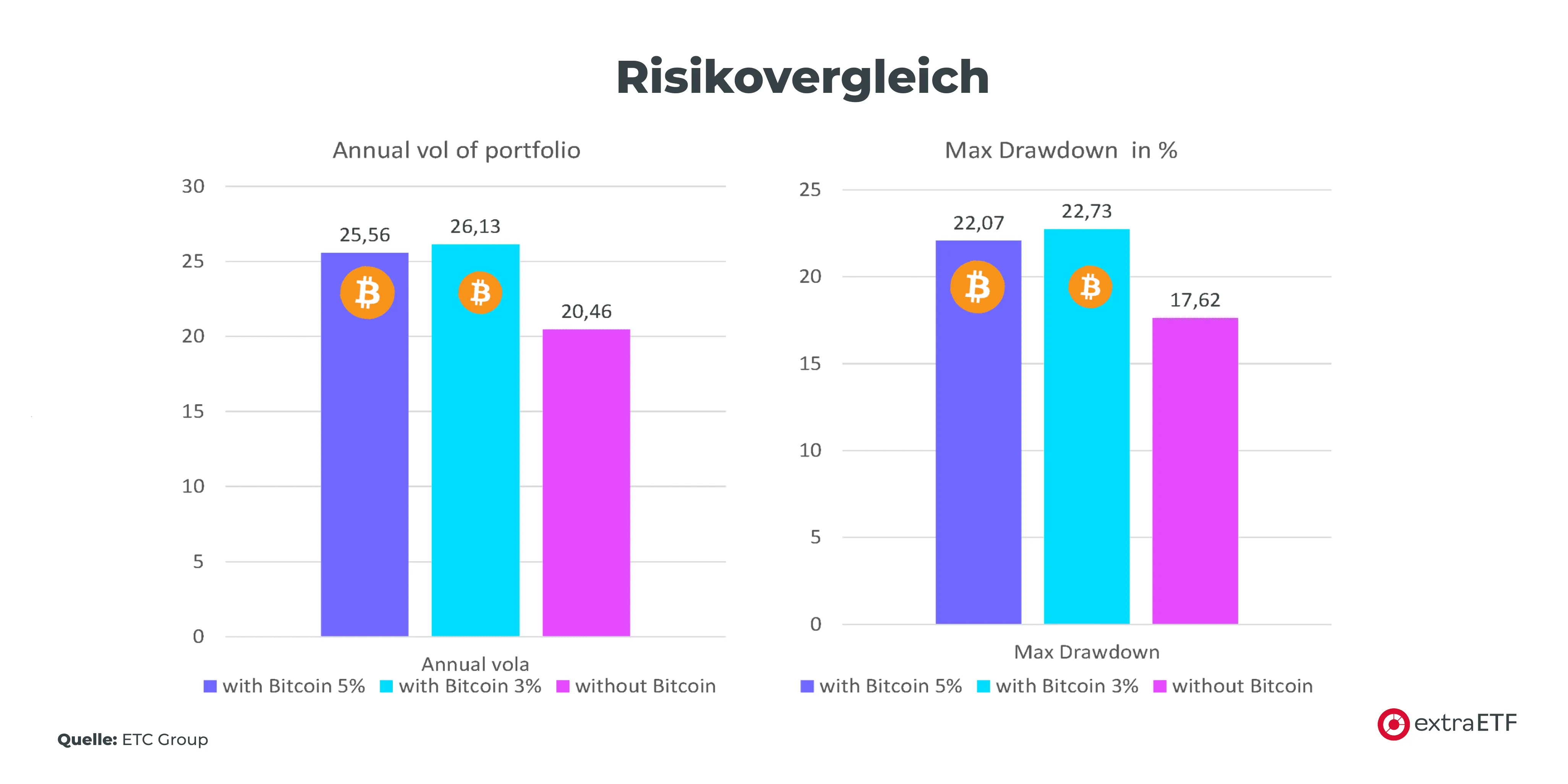 Risikovergleich eines Kryptoportfolios