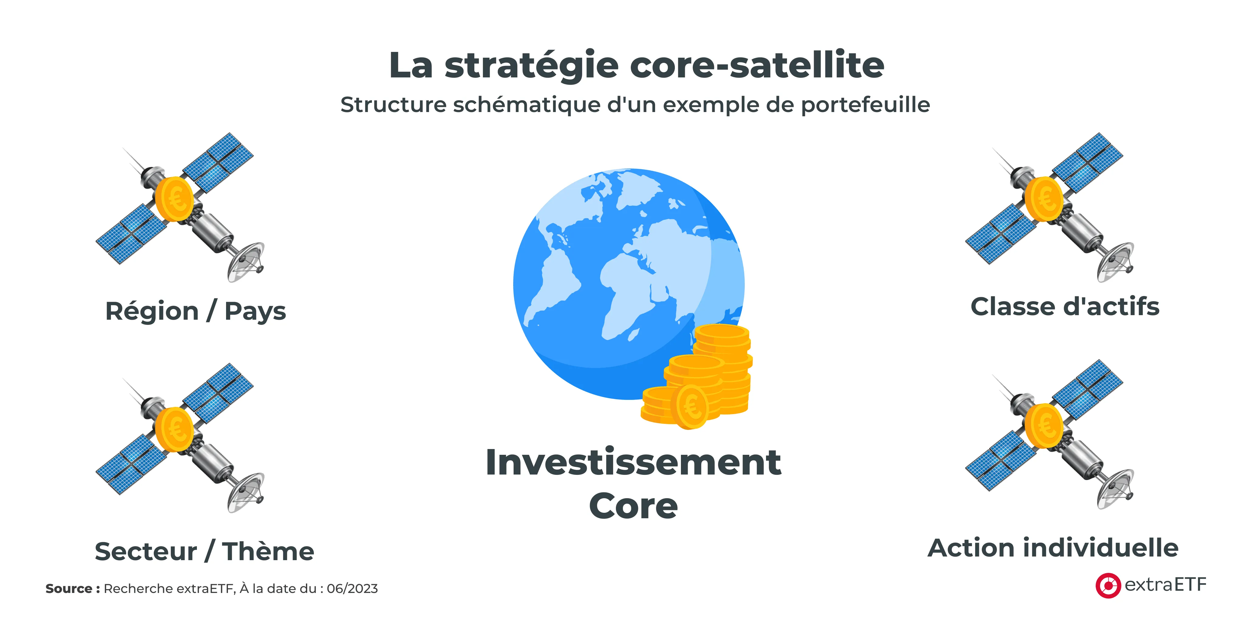 schema-strategie-core-satellite.png.png