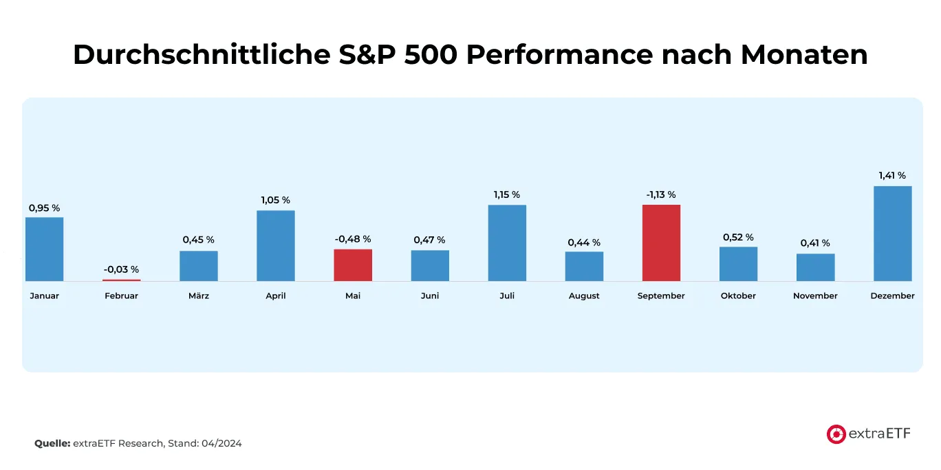 Dargestellt ist die durchschnittliche Rendite des S&P 500