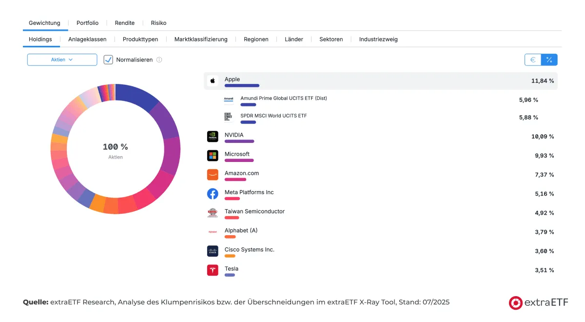 Beispiel Top-Holding Analyse extraETF Portfolio Tracker