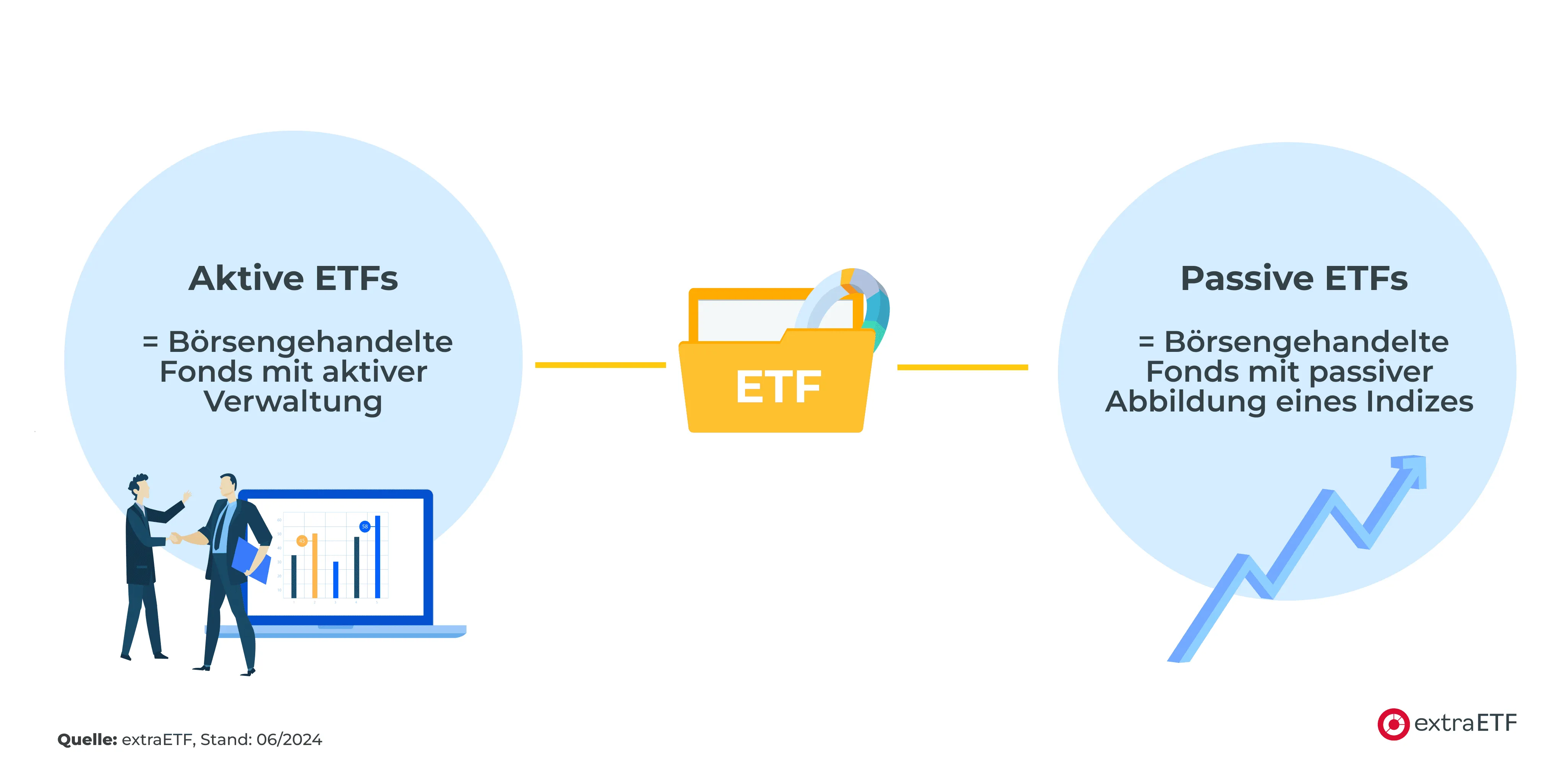 Infografik, die den Unterschied zwischen aktiven und passiven ETFs vereinfacht darstellt